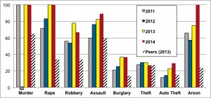 Percentage of crimes cleared (resulting in arrest/prosecution) in Cleveland Heights, 2011-2014. Copyright Heights Observer 2015. Data from CHPD.