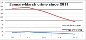 Trend in serious crimes committed in Cleveland Heights, January - March 2011-2015. Copyright Heights Observer 2015. Data from CHPD.