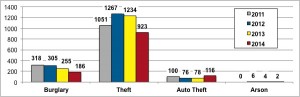 Property crime in Cleveland Heights, 2011-2014. Copyright Heights Observer 2015. Data from CHPD.