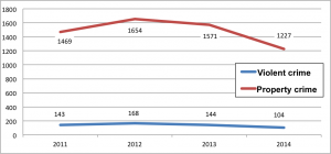 Trend in serious crimes committed in Cleveland Heights, Full-year / 2011-2015. Copyright Heights Observer 2015. Data from CHPD.