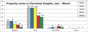 Property crime in Cleveland Heights, January - March 2011-2015. Copyright Heights Observer 2015. Data from CHPD.
