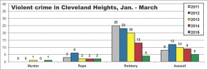 Violent crime in Cleveland Heights, January - March 2011-2015. Copyright Heights Observer 2015. Data from CHPD.