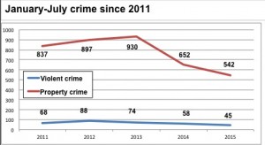 overall crime jan-july