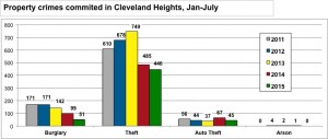 property crime jan-july