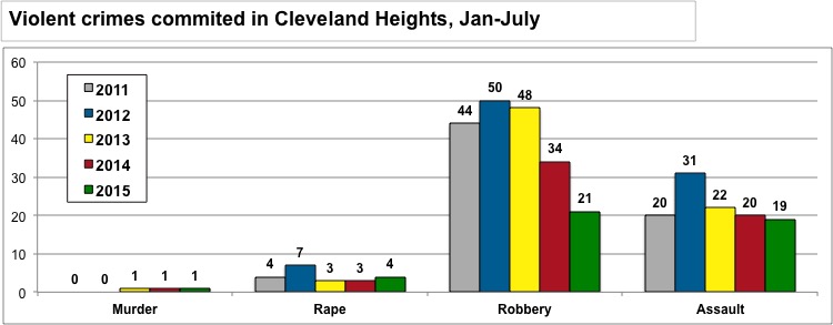 violent cime jan-july